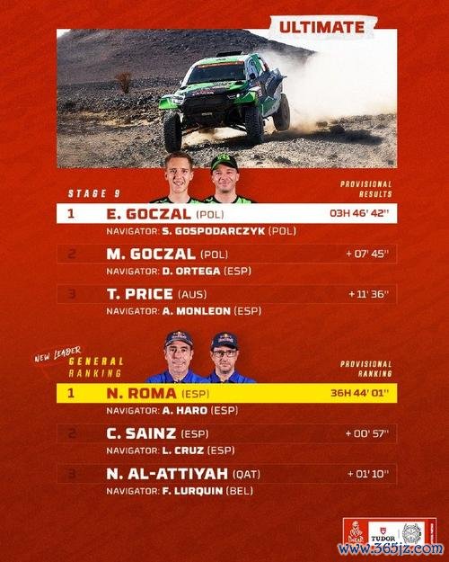 达喀尔拉力赛第九赛段 范高翔获赛段第十位