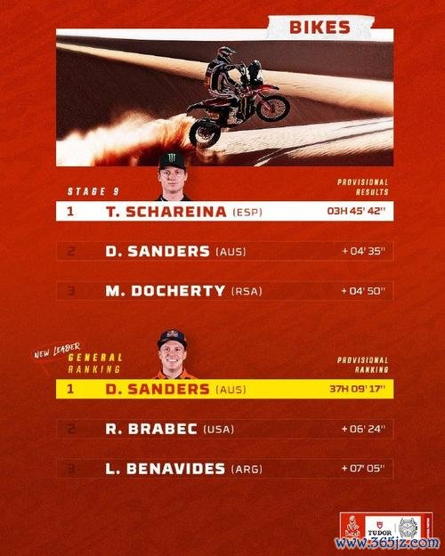 达喀尔拉力赛第九赛段 范高翔获赛段第十位