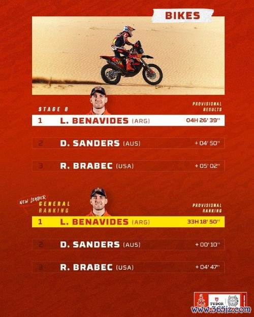 达喀尔拉力赛第八赛段：05后新星勇夺赛段冠军！