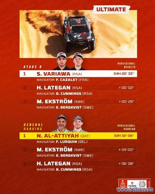 达喀尔拉力赛第八赛段：05后新星勇夺赛段冠军！