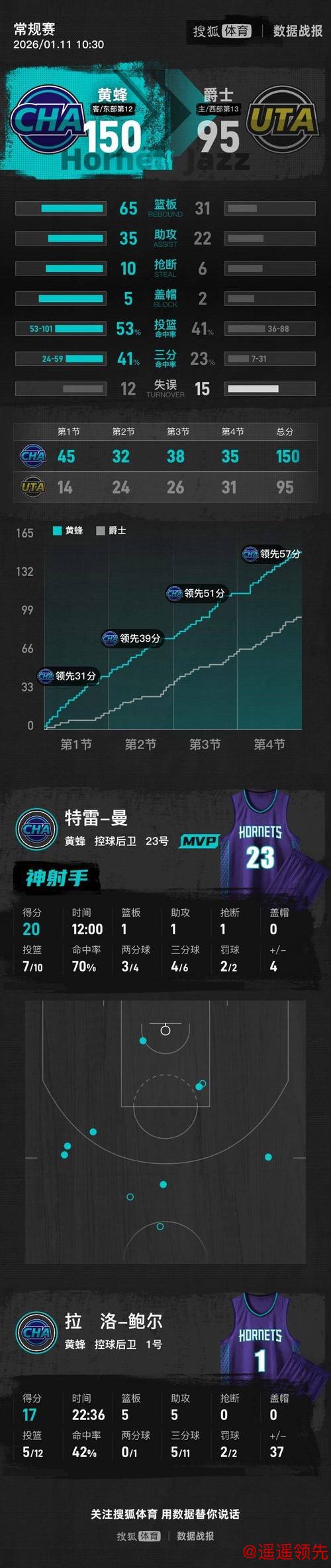 NBA-鲍尔17+5+5黄蜂9人上双150-95狂胜爵士55分