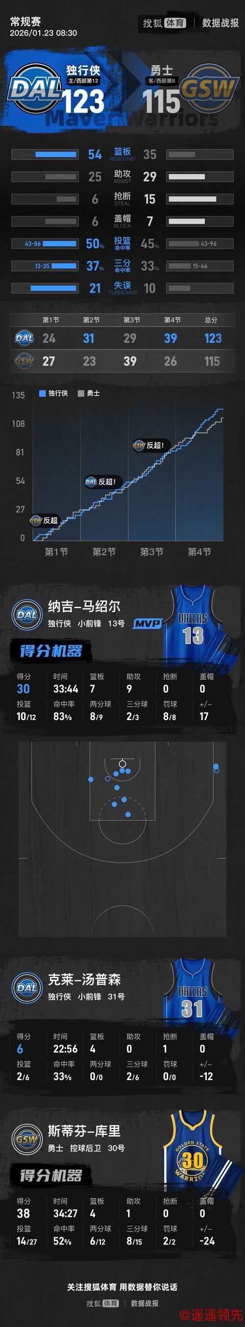 库里空砍38分弗拉格21+11 勇士客场不敌独行侠